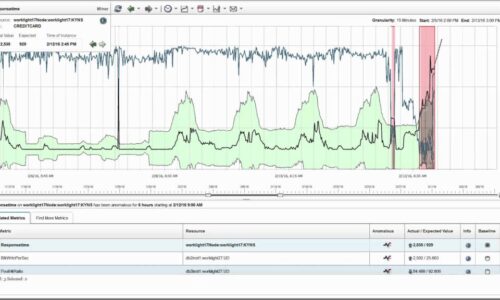 Analysera din Performance Data med IBM Predictive Insights