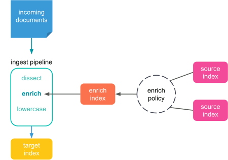 enrich-process